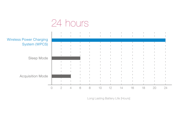 WPCS-graph