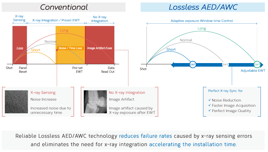 Lossless AED / AWC